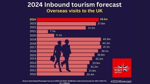 UK Inbound Travel & Tourism Statistics | VisitBritain.org