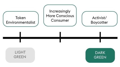 Illustration showing Shades of Green Consumerism