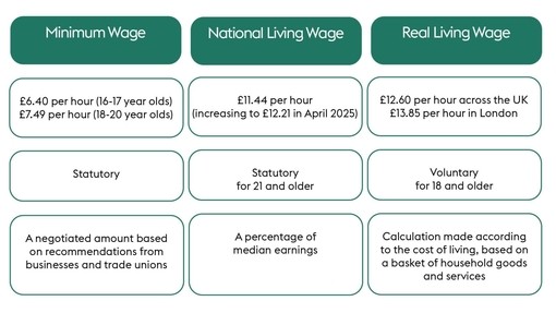 Living wage comparison chart