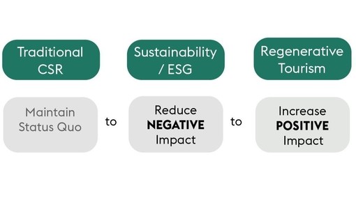 Illustration showing evolution of sustainable language