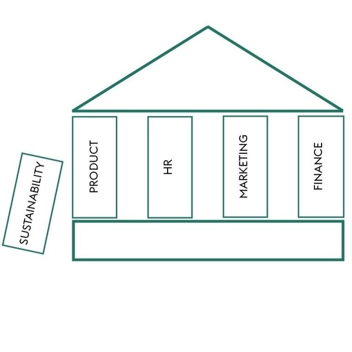 Illustration of sustainability as a project within a business