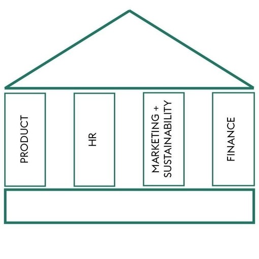 Illustration of sustainability as part of a single department of a business