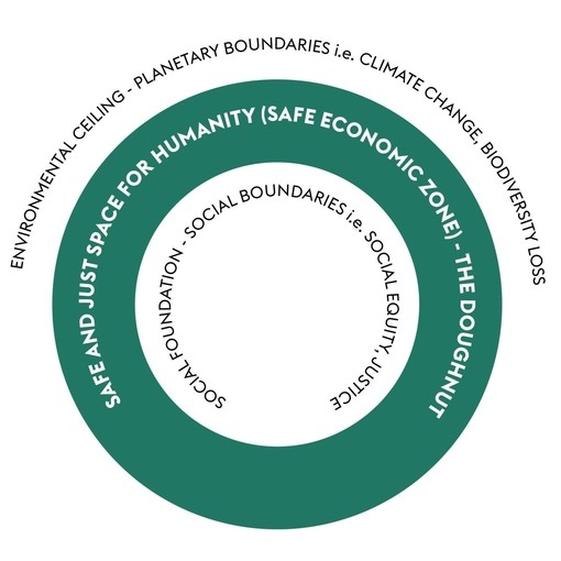 Illustration of doughnut economics