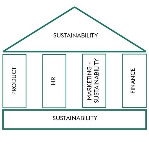 Illustration of sustainability as permeating an entire company