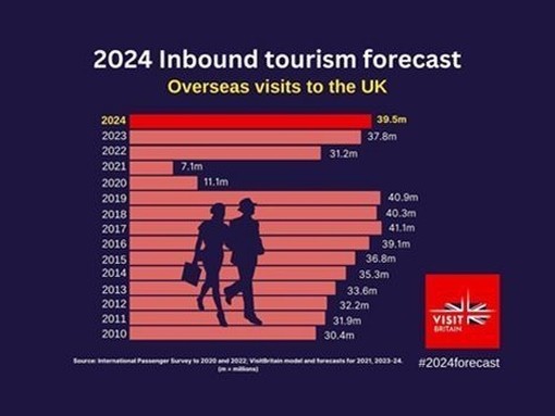 VisitBritain 2024 inbound tourism forecast