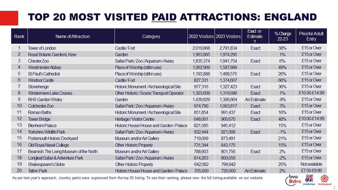 The top 20 most visited paid attractions in England from the Annual Attractions Survey 2023