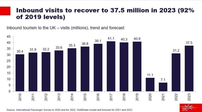 VisitBritain Upgrades 2023 Inbound Tourism Forecast On Back Of Stronger ...