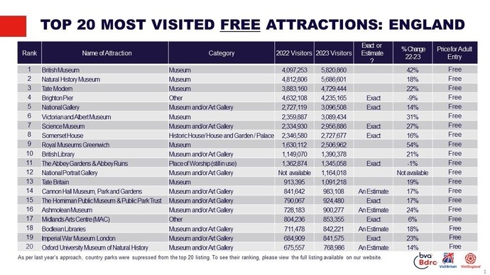 The top 20 most visited free attractions in England from the Annual Attractions Survey 2023