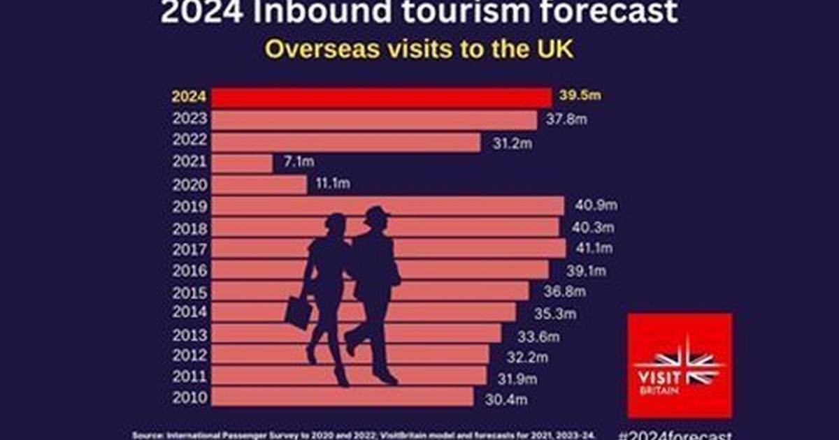 VisitBritain Publishes Inbound Tourism Forecast For 2024 | VisitBritain.org